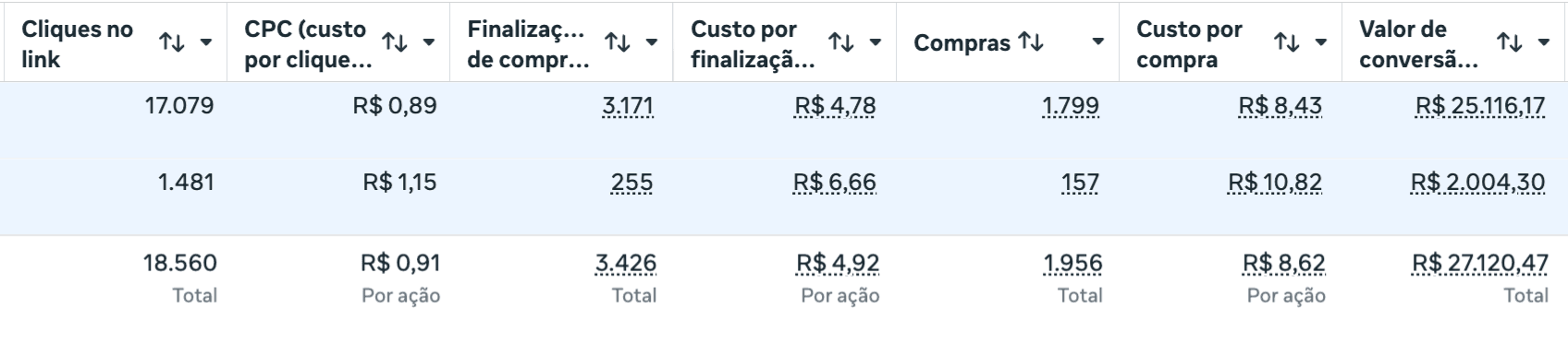 Painel de anúncios com os números reais da campanha: 18.560 cliques, R$ 0,91 por clique, 1.956 resultados e R$ 27.120 em vendas geradas.